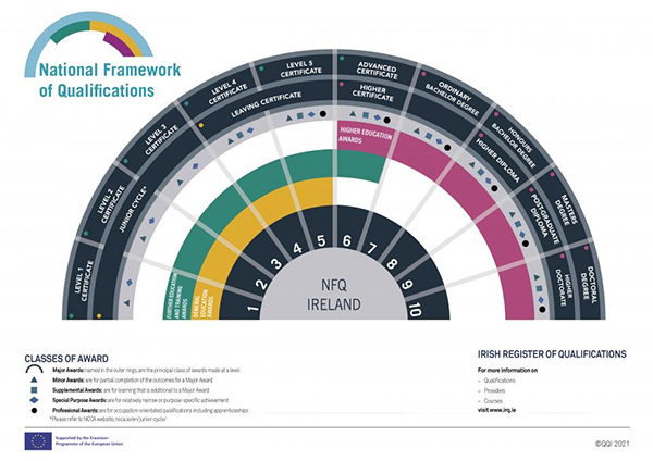 National Framework of Qualifications